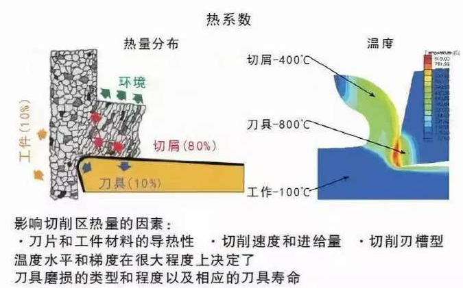 精密機(jī)器零件加工中如何降低切削溫度？