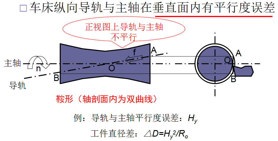 機(jī)械加工中成形運(yùn)動間相對位置誤差的影響